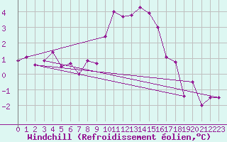 Courbe du refroidissement olien pour Marsens