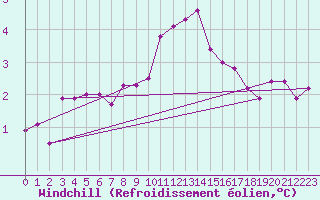 Courbe du refroidissement olien pour De Bilt (PB)