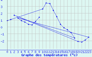 Courbe de tempratures pour Zinnwald-Georgenfeld