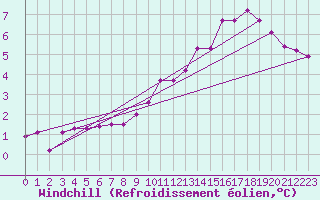 Courbe du refroidissement olien pour Wilhelminadorp Aws