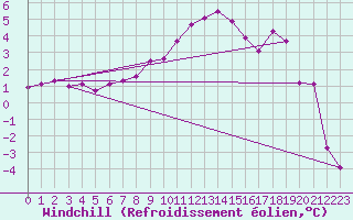 Courbe du refroidissement olien pour Muehldorf