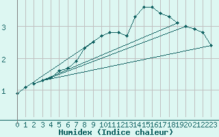 Courbe de l'humidex pour Gros-Rderching (57)