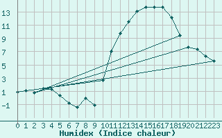 Courbe de l'humidex pour La Poblachuela (Esp)