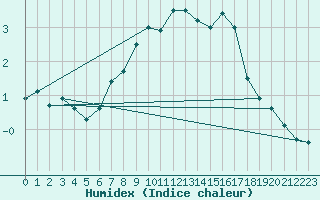 Courbe de l'humidex pour Vals