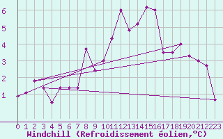 Courbe du refroidissement olien pour Paganella