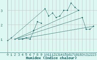 Courbe de l'humidex pour Moleson (Sw)