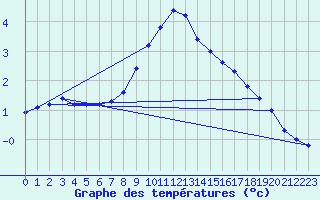 Courbe de tempratures pour Poiana Stampei