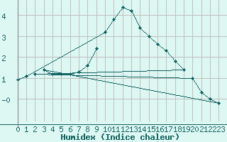 Courbe de l'humidex pour Poiana Stampei