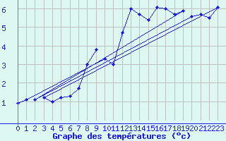 Courbe de tempratures pour La Fretaz (Sw)