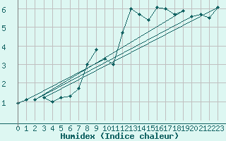 Courbe de l'humidex pour La Fretaz (Sw)