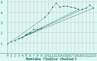 Courbe de l'humidex pour Dolembreux (Be)