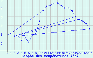 Courbe de tempratures pour Katschberg