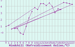 Courbe du refroidissement olien pour Goldberg