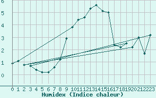 Courbe de l'humidex pour Batos