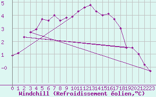 Courbe du refroidissement olien pour Saint-Brieuc (22)