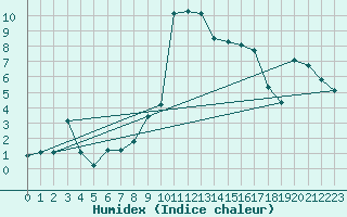 Courbe de l'humidex pour Jomfruland Fyr