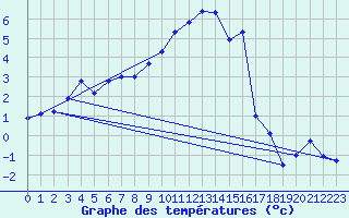 Courbe de tempratures pour Visp