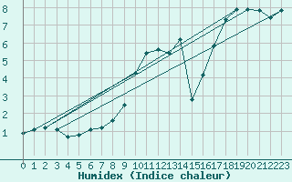 Courbe de l'humidex pour Nmes - Courbessac (30)