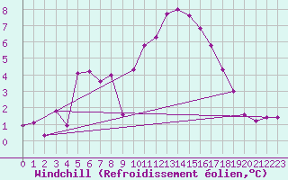 Courbe du refroidissement olien pour La Javie (04)