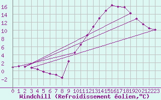 Courbe du refroidissement olien pour Herhet (Be)