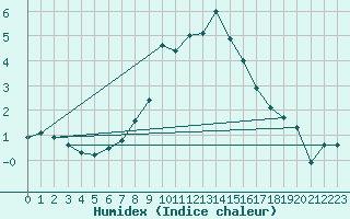 Courbe de l'humidex pour Ischgl / Idalpe