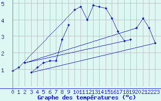 Courbe de tempratures pour Robiei