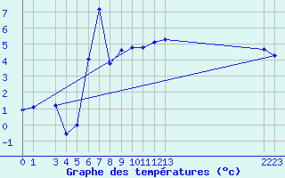 Courbe de tempratures pour Monte Rosa