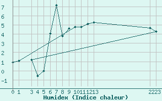 Courbe de l'humidex pour Monte Rosa