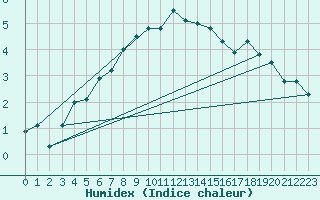 Courbe de l'humidex pour Skagsudde