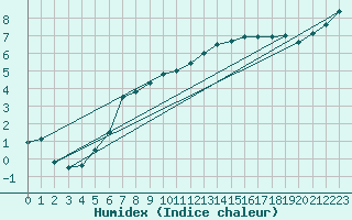 Courbe de l'humidex pour Oschatz