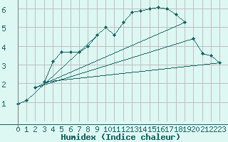 Courbe de l'humidex pour Aboyne