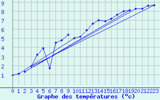 Courbe de tempratures pour Altheim, Kreis Biber