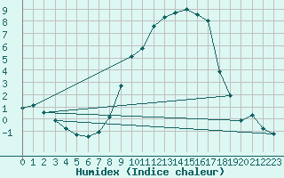 Courbe de l'humidex pour Neubulach-Oberhaugst