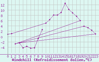Courbe du refroidissement olien pour Luxeuil (70)
