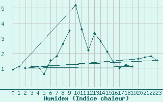 Courbe de l'humidex pour Saentis (Sw)