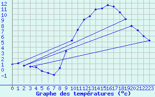 Courbe de tempratures pour Saint-Auban (04)