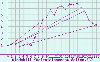 Courbe du refroidissement olien pour Amiens-Glisy (80)