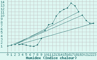 Courbe de l'humidex pour Embrun (05)