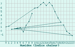 Courbe de l'humidex pour Ebnat-Kappel