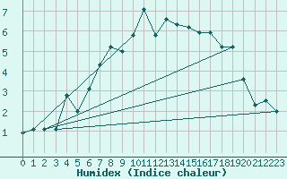 Courbe de l'humidex pour Cimetta