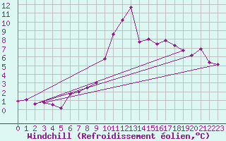 Courbe du refroidissement olien pour Toulouse-Francazal (31)