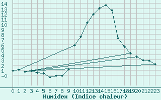 Courbe de l'humidex pour Champtercier (04)