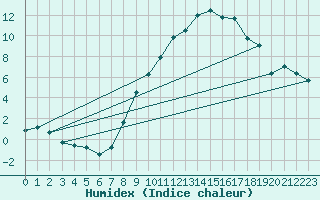 Courbe de l'humidex pour Giessen