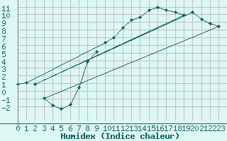 Courbe de l'humidex pour Meppen