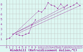 Courbe du refroidissement olien pour Kenley