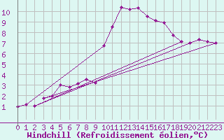 Courbe du refroidissement olien pour Ile d
