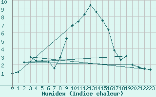 Courbe de l'humidex pour Holzkirchen