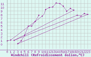 Courbe du refroidissement olien pour Wittering