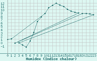 Courbe de l'humidex pour Hupsel Aws