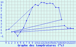 Courbe de tempratures pour Furuneset